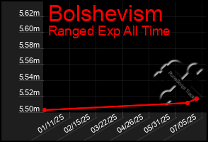 Total Graph of Bolshevism