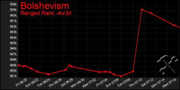 Last 31 Days Graph of Bolshevism