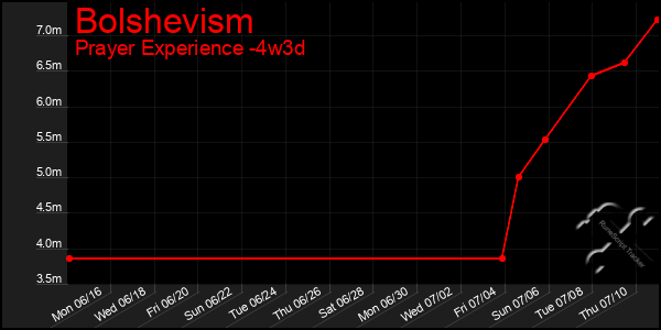 Last 31 Days Graph of Bolshevism