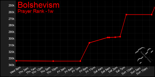 Last 7 Days Graph of Bolshevism