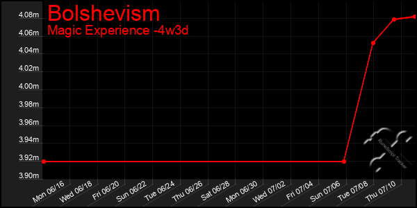 Last 31 Days Graph of Bolshevism