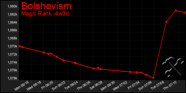 Last 31 Days Graph of Bolshevism