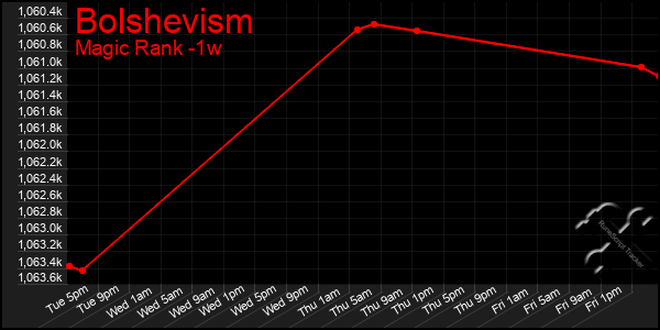 Last 7 Days Graph of Bolshevism