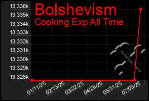 Total Graph of Bolshevism