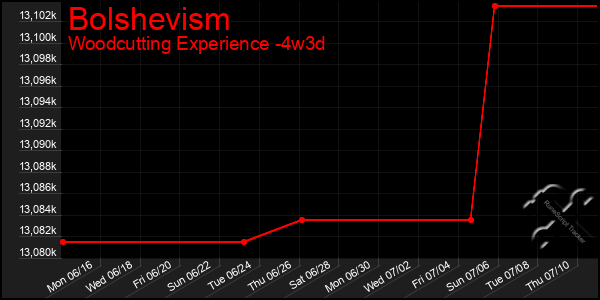 Last 31 Days Graph of Bolshevism