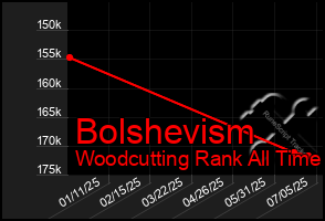 Total Graph of Bolshevism