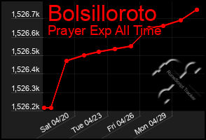 Total Graph of Bolsilloroto