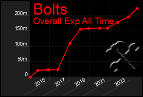 Total Graph of Bolts