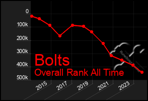 Total Graph of Bolts