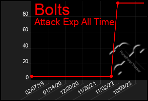 Total Graph of Bolts