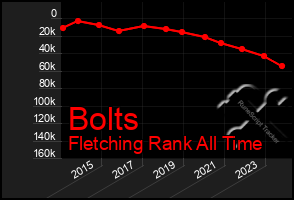 Total Graph of Bolts