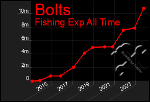 Total Graph of Bolts