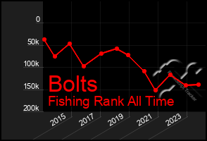 Total Graph of Bolts