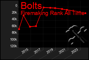 Total Graph of Bolts