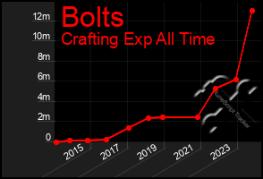 Total Graph of Bolts