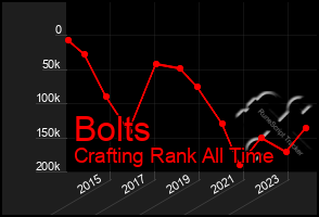 Total Graph of Bolts