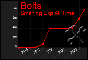 Total Graph of Bolts