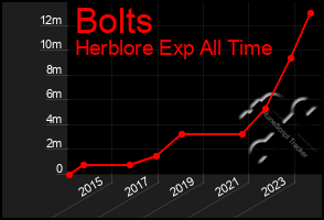 Total Graph of Bolts