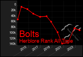 Total Graph of Bolts