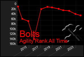 Total Graph of Bolts