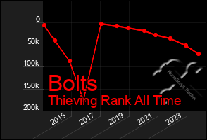 Total Graph of Bolts