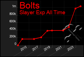 Total Graph of Bolts