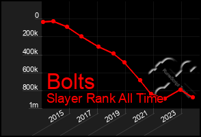 Total Graph of Bolts