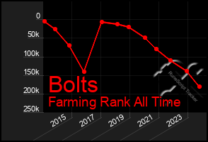 Total Graph of Bolts