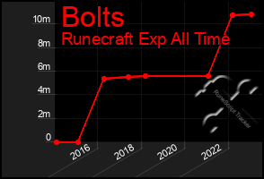 Total Graph of Bolts