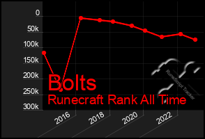 Total Graph of Bolts