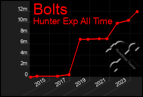 Total Graph of Bolts