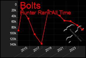 Total Graph of Bolts