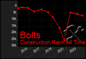 Total Graph of Bolts