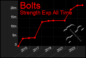 Total Graph of Bolts