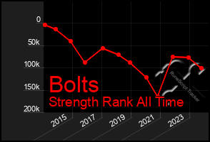 Total Graph of Bolts