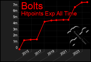 Total Graph of Bolts