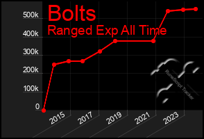 Total Graph of Bolts