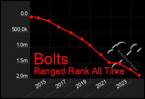 Total Graph of Bolts