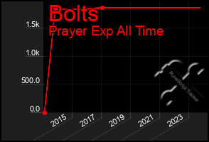 Total Graph of Bolts