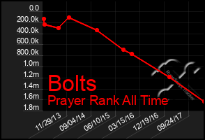 Total Graph of Bolts