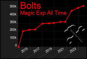 Total Graph of Bolts