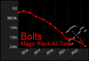 Total Graph of Bolts