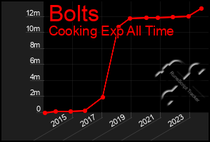 Total Graph of Bolts