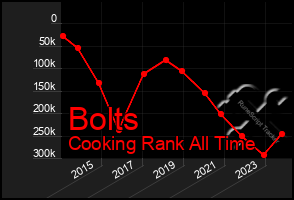 Total Graph of Bolts