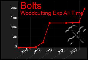 Total Graph of Bolts