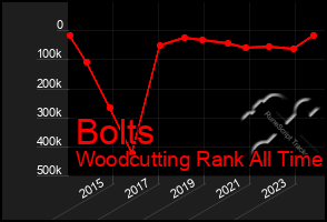 Total Graph of Bolts