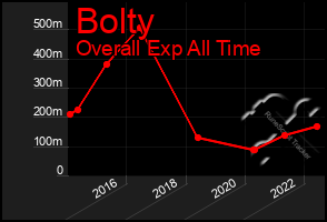 Total Graph of Bolty