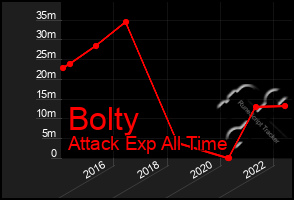 Total Graph of Bolty