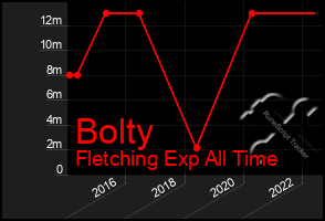 Total Graph of Bolty