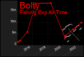 Total Graph of Bolty